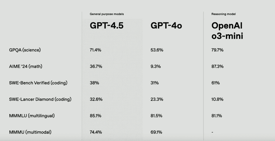 comparison chatgpt models performance